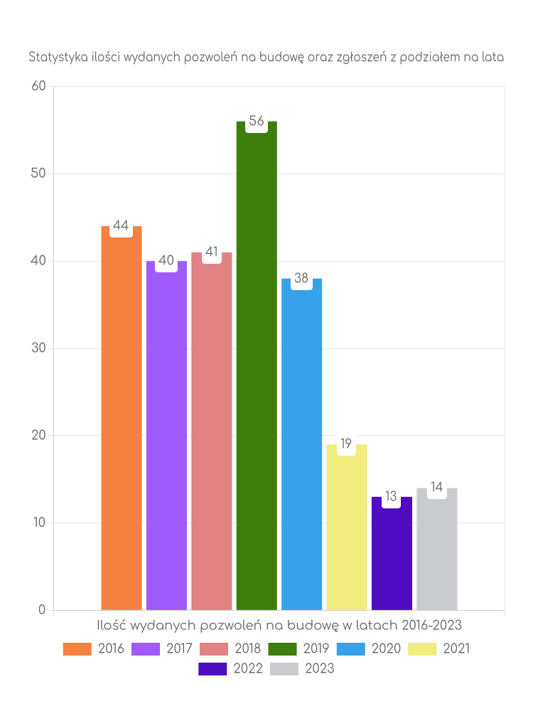 Zestawienie statystyk pozwoleń na budowę w gminie Gawłuszowice
